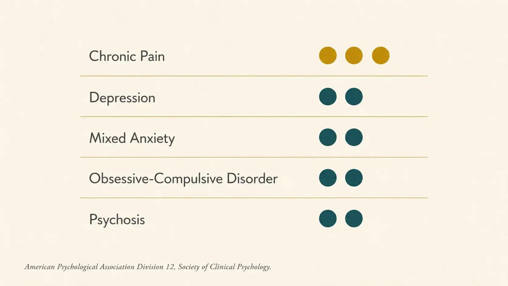 An editorial summary visualization of the American Psychological Association Division 12 research support ratings for Acceptance and Commitment Therapy, showing strong research support for chronic pain and modest research support for depression, mixed anxiety, obsessive-compulsive disorder, and psychosis