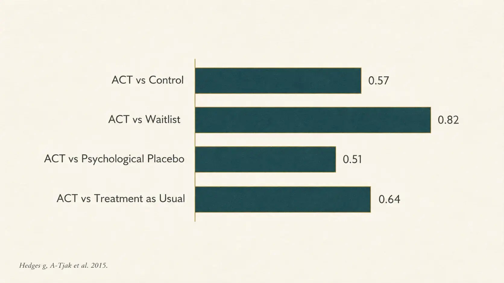 An editorial bar chart visualizing the effect sizes for ACT from the A-Tjak 2015 meta-analysis, showing Hedges g of 0.57 for ACT against control conditions, 0.82 against waitlist, 0.51 against psychological placebo, and 0.64 against treatment as usual, illustrating consistent moderate to large effect sizes