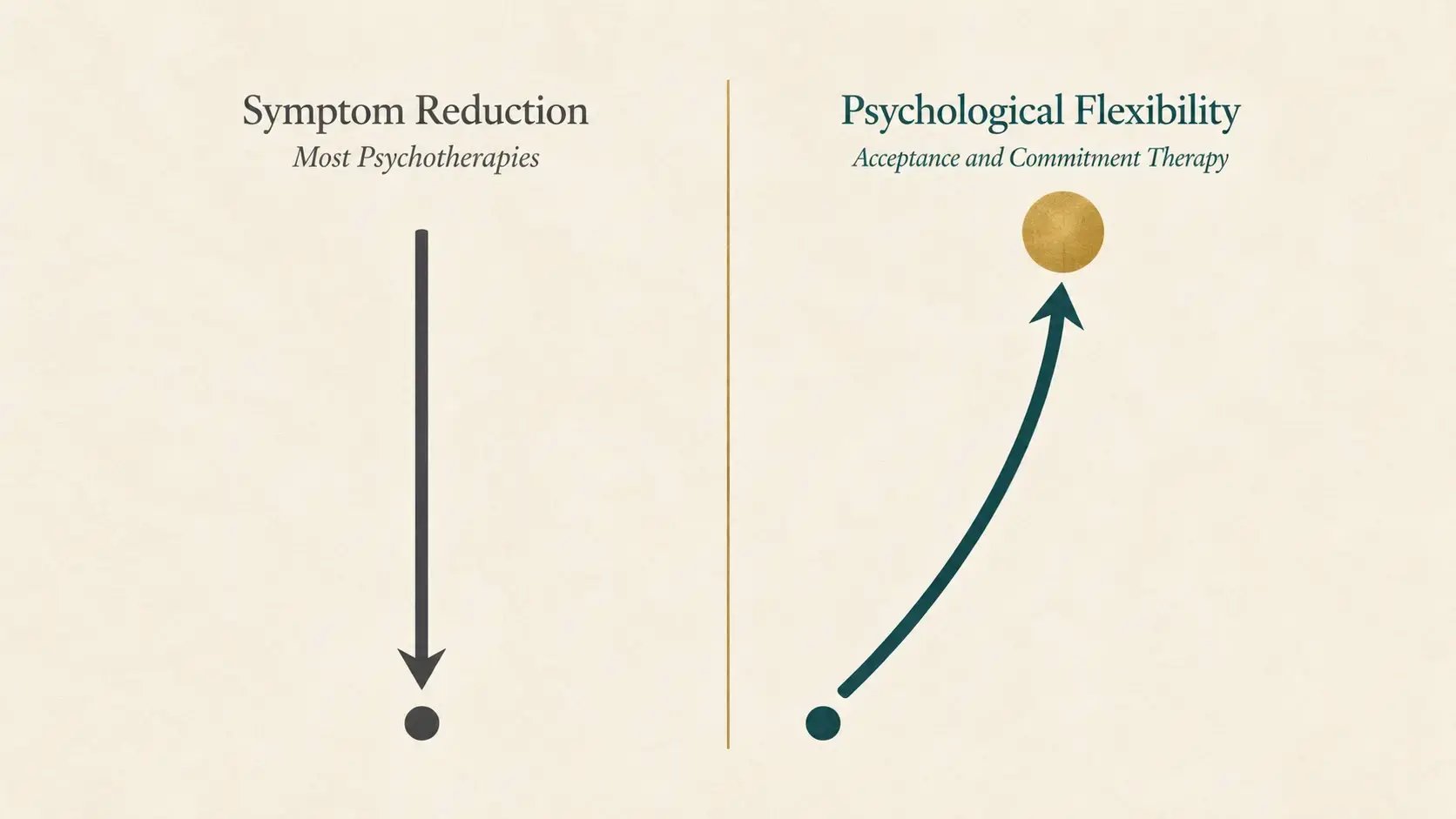 An editorial illustration contrasting the treatment target of symptom reduction common to most psychotherapies with the treatment target of psychological flexibility central to Acceptance and Commitment Therapy, showing two distinct directional pathways and reframing how clinicians measure progress in ACT
