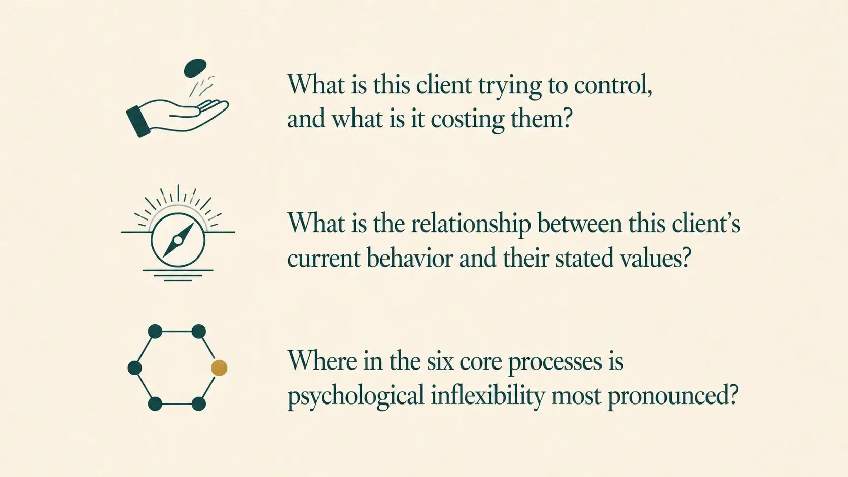 An editorial illustration of the three core questions that anchor ACT case conceptualization, showing what is the client trying to control and what is that control costing them, what is the relationship between the client's behavior and their stated values, and where in the six core processes is psychological inflexibility most pronounced