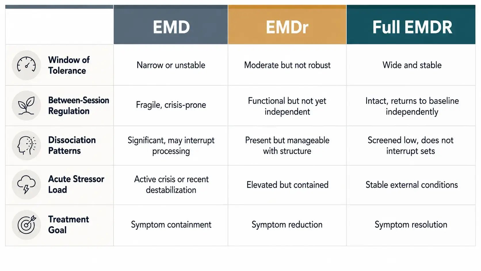 A five-row clinical decision table comparing EMD, EMDr, and full EMDR across window of tolerance, between-session regulation, dissociation patterns, acute stressor load, and treatment goal, helping clinicians select the appropriate EMDR processing approach