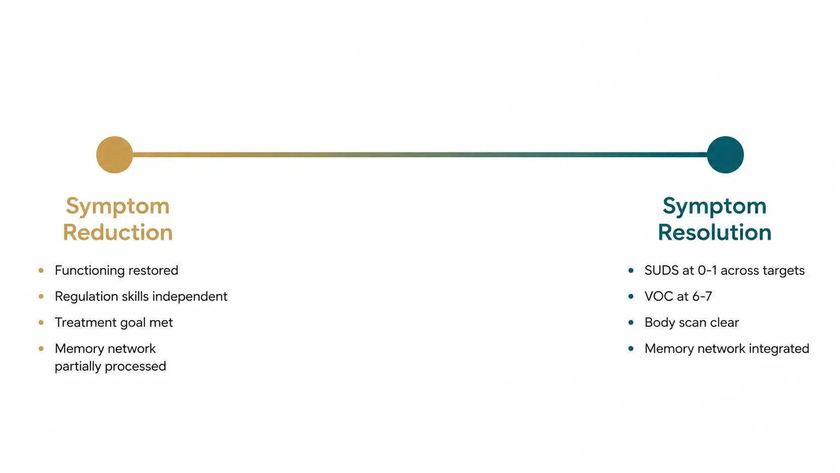 A horizontal axis diagram showing two distinct EMDR treatment endpoints, symptom reduction on the left and symptom resolution on the right, with the specific clinical markers that signal graduation readiness for each endpoint listed beneath.