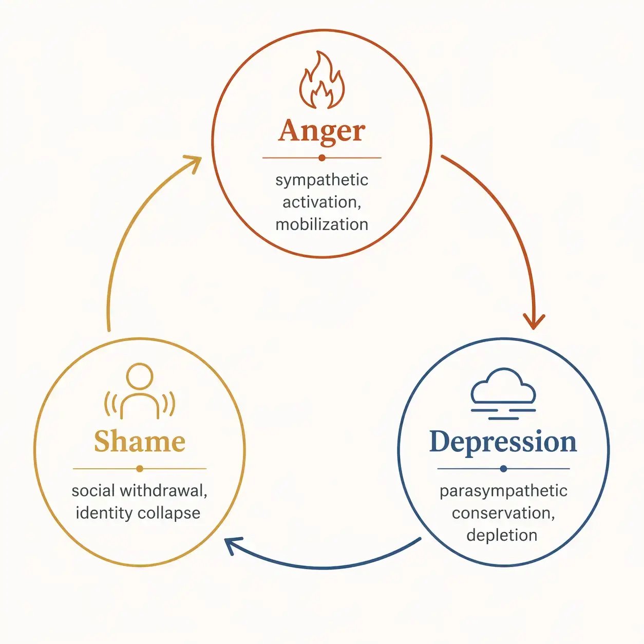 Emotions Cycle Anger Depression Shame