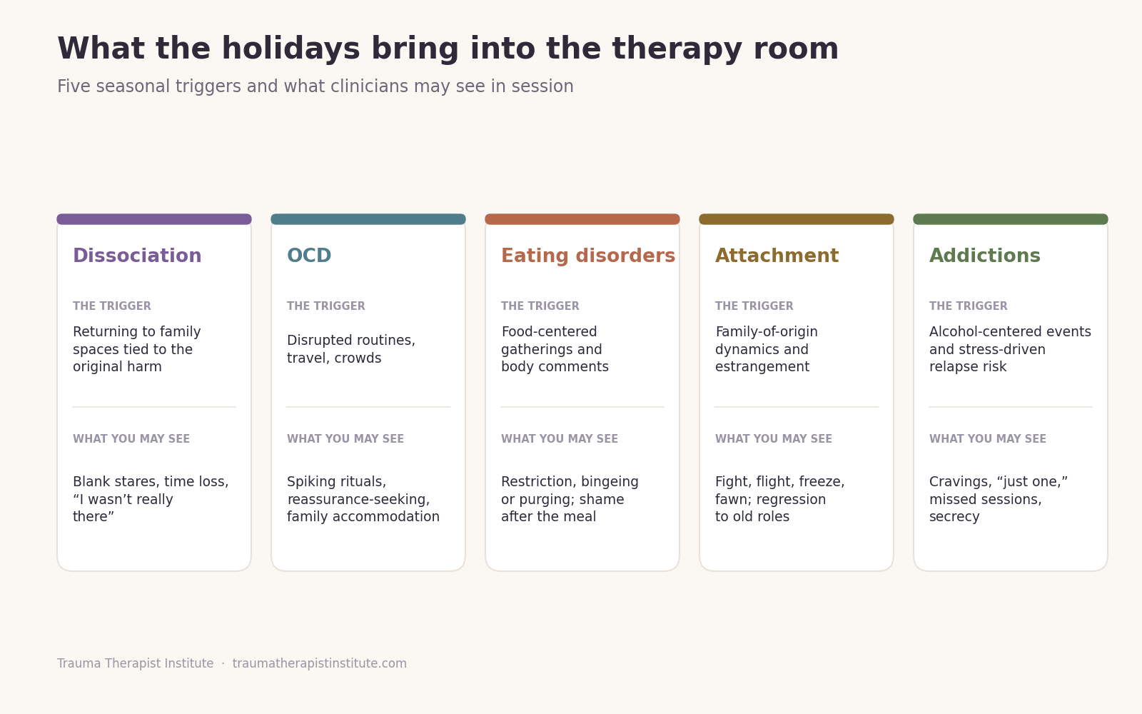 Infographic listing five holiday triggers for trauma clients, dissociation, OCD, eating disorders, attachment, and addictions, each paired with what clinicians may see in session.