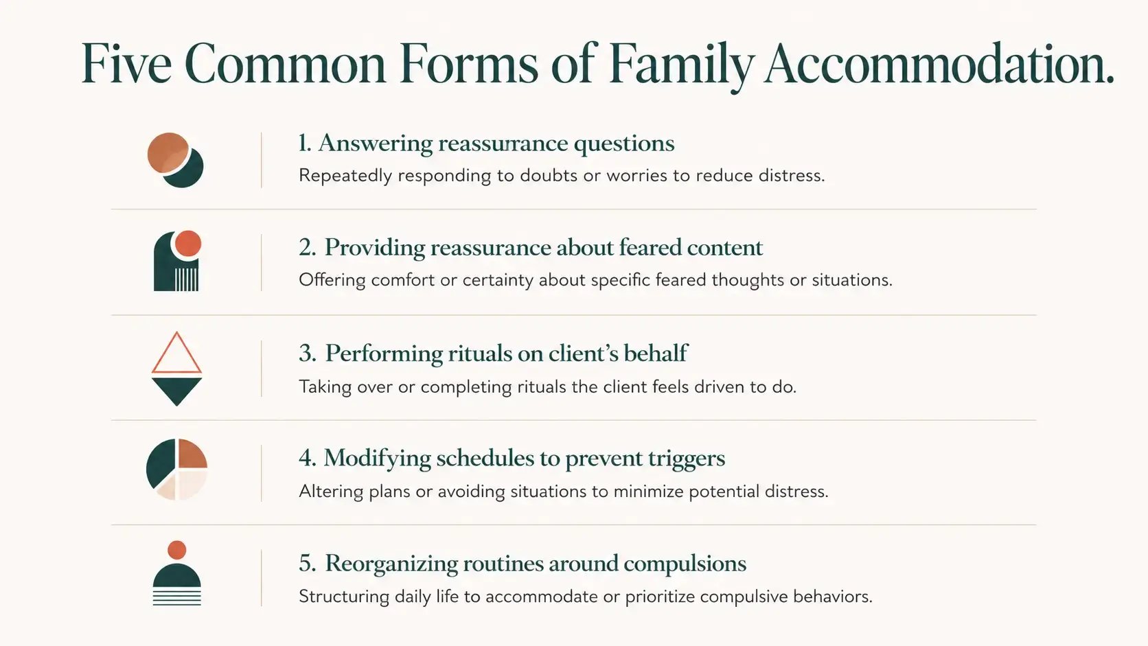 An editorial reference graphic listing five common forms of family accommodation: answering reassurance questions, providing reassurance about feared content, performing rituals on the client's behalf, modifying schedules to prevent triggers, and reorganizing routines around the compulsive system.