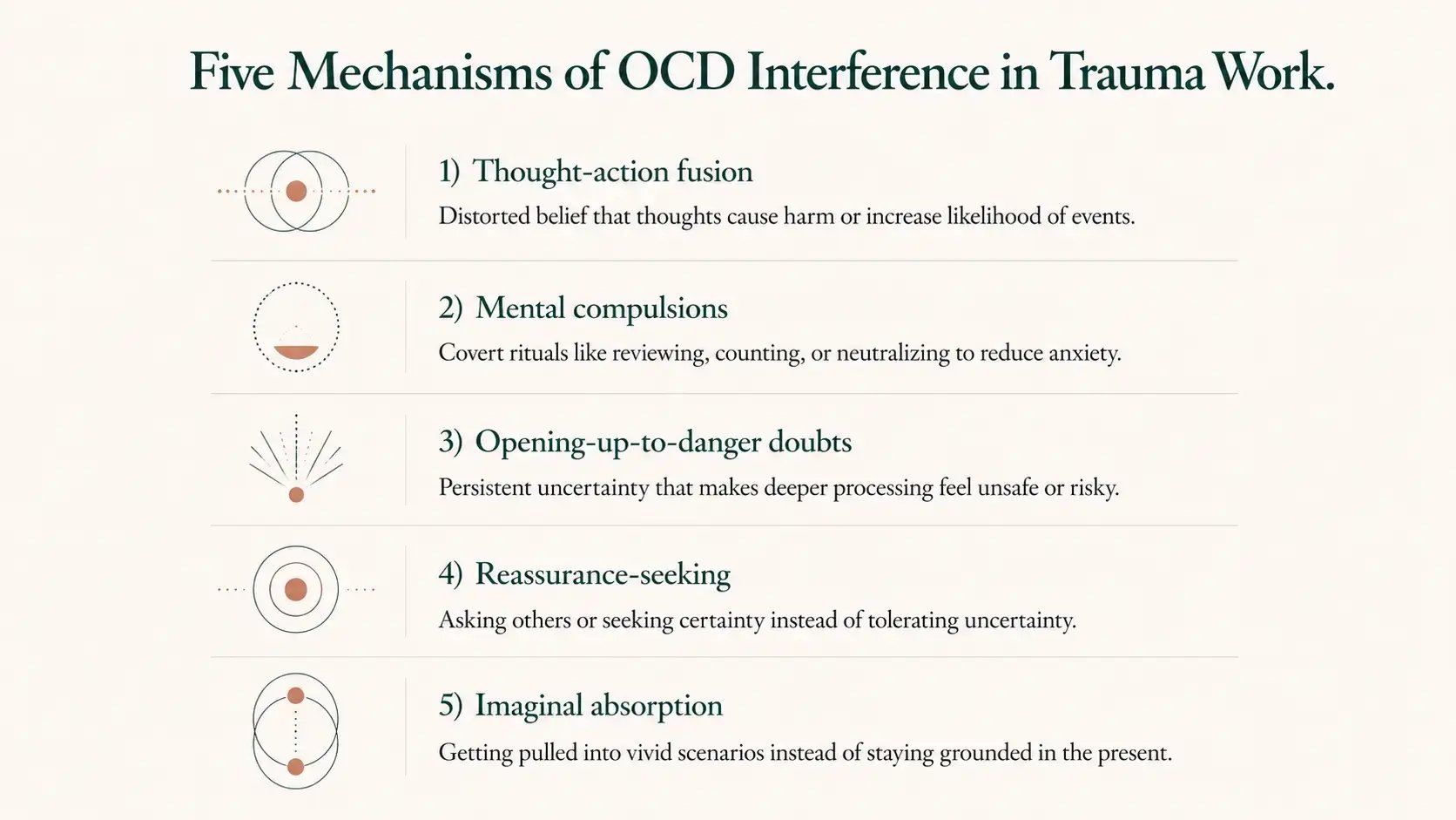 A clean editorial diagram listing the five mechanisms of OCD interference in trauma work: thought-action fusion, mental compulsions, opening-up-to-danger doubts, reassurance-seeking, and imaginal absorption, with brief descriptive text under each.