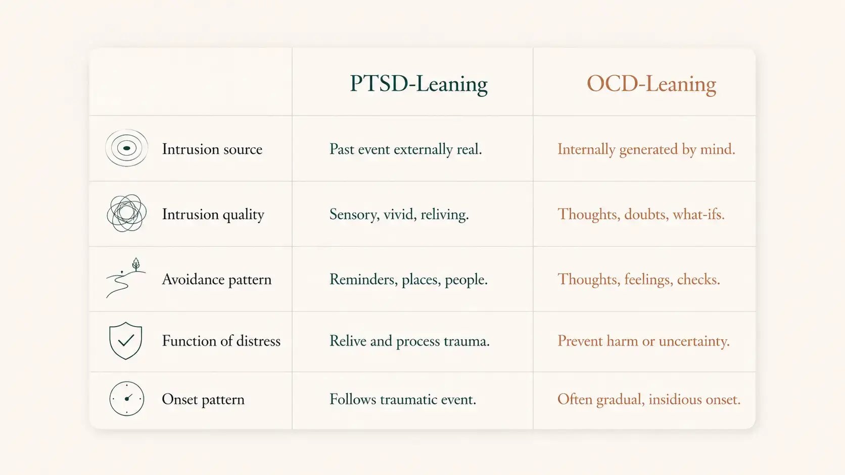 A two-column reference table titled 'PTSD-Leaning vs OCD-Leaning Markers' with rows for intrusion source, intrusion quality, avoidance pattern, function of distress, and onset, showing how the same surface symptom can point to a different underlying condition.