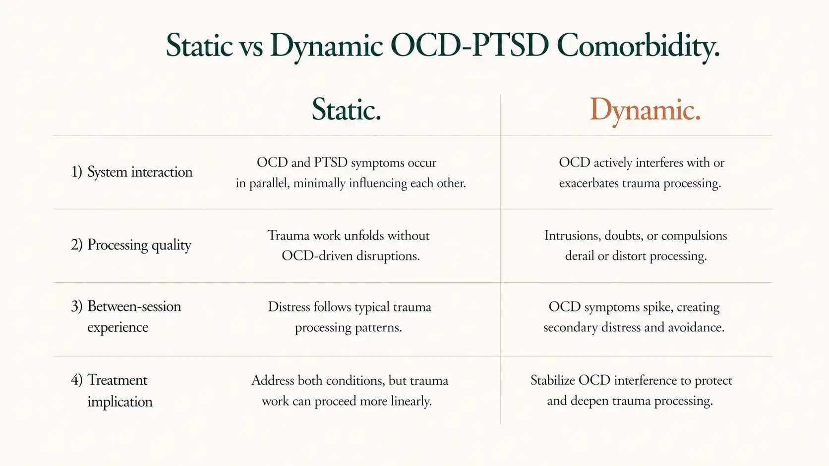 A two-column comparison reference titled 'Static vs Dynamic OCD-PTSD Comorbidity' with rows for system interaction, processing quality, between-session experience, and treatment implication, helping trauma therapists identify which clinical picture is in front of them.