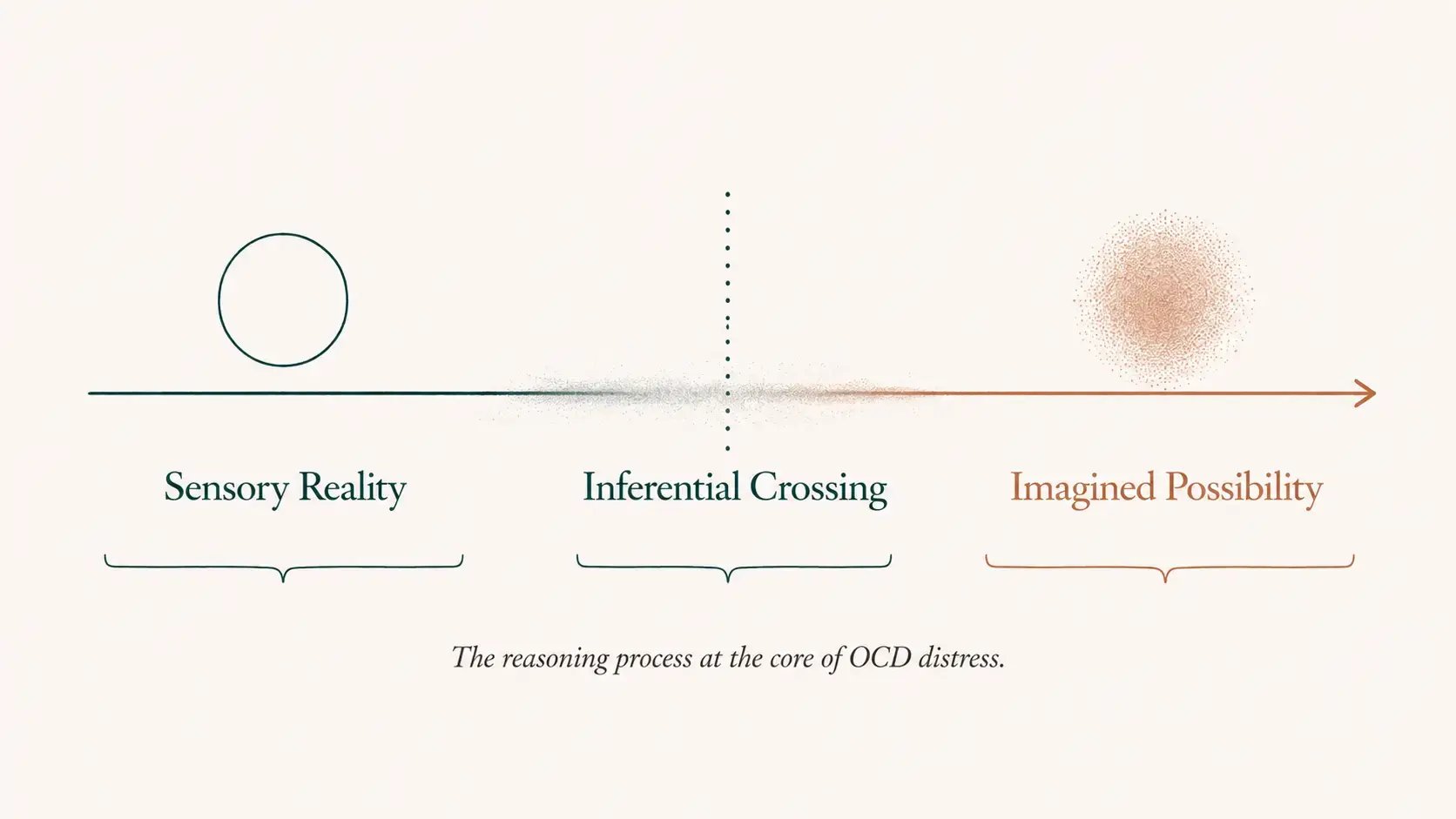 A schematic diagram showing the inferential confusion process: the client begins in sensory reality, crosses an unmarked threshold into imagined possibility, and ends up treating the possibility as if it were sensory evidence, leaving the original reality behind.