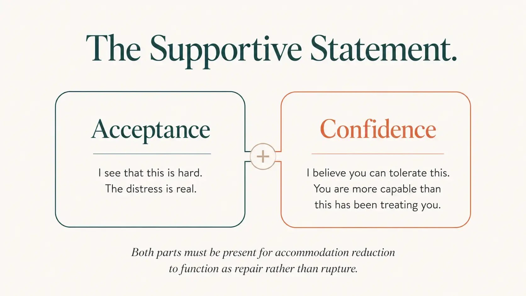 A simple paired diagram showing the two parts of a SPACE supportive statement: acceptance (recognizing the distress is real) and confidence (believing the client can tolerate distress without the accommodation), joined by a connector to indicate they must work together.
