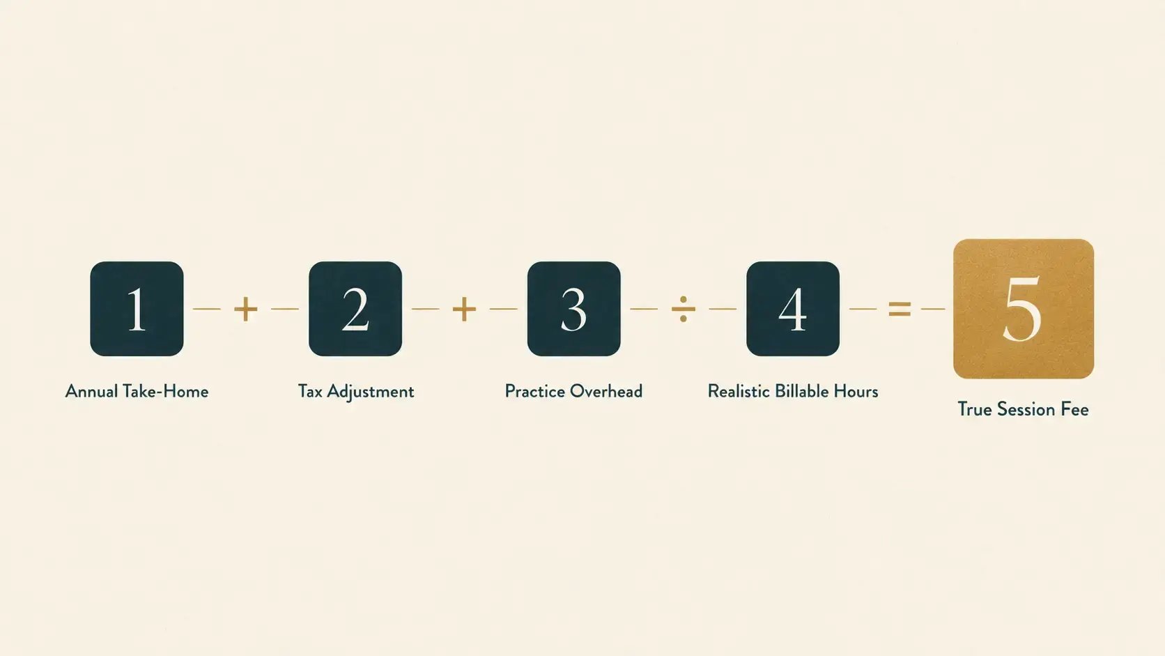 An editorial illustration of the five-step framework for calculating a defensible therapy session fee, showing the sequence from desired annual take-home through tax adjustment, overhead addition, billable hours calculation, and final fee determination.