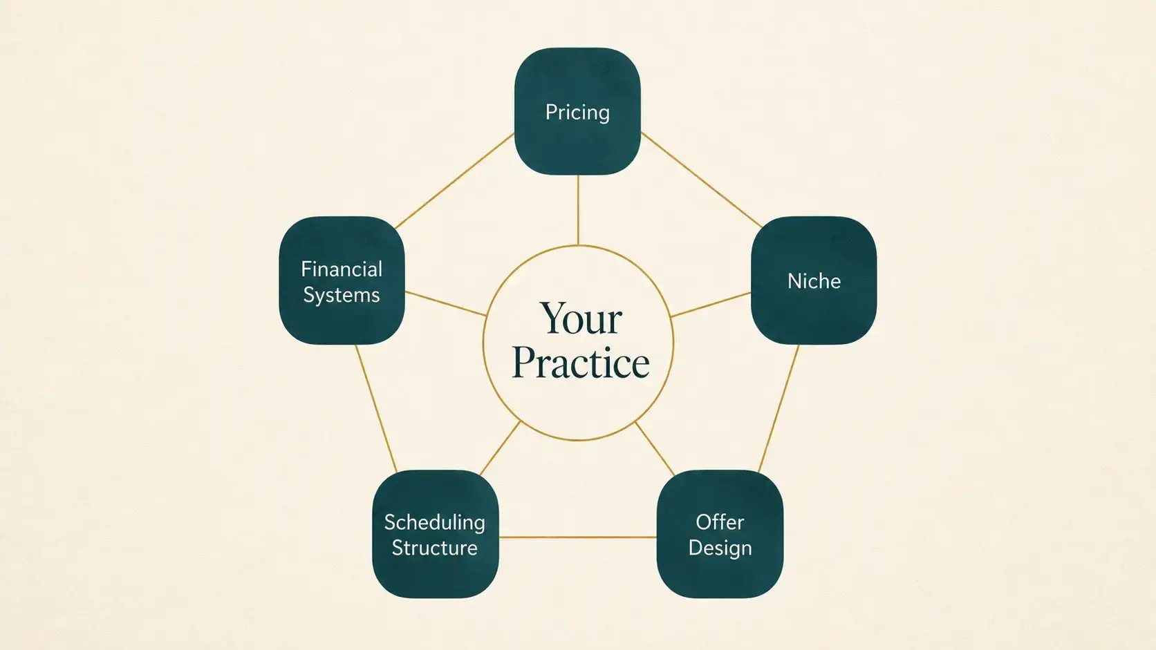 An editorial illustration of the five business decisions that shape every private therapy practice: pricing, niche, offer design, scheduling structure, and financial systems, rendered as a circular arrangement of connected nodes around a central hub.