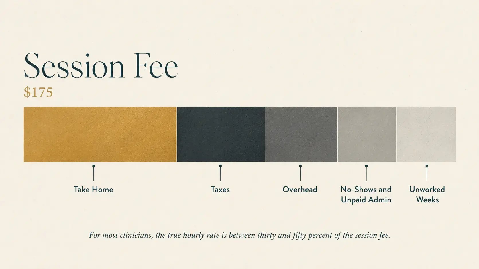 An editorial infographic illustrating that a $175 session fee actually translates to between thirty and fifty percent of that figure as the clinician's true hourly rate, with the gap representing taxes, overhead, no-shows, unpaid administrative time, and unworked weeks.