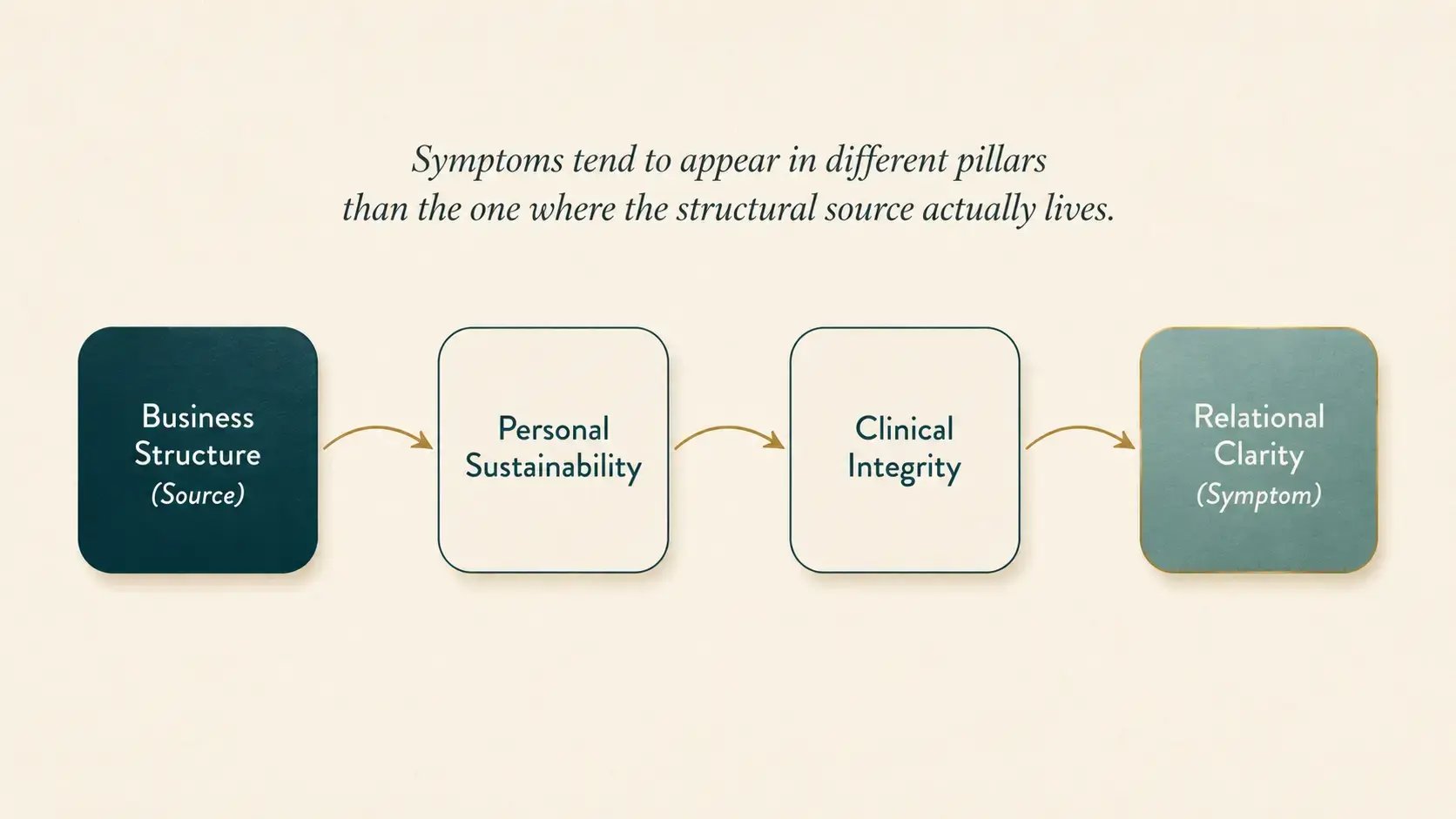 An editorial illustration of how the four pillars of a sustainable therapy practice interact, showing the cascade by which weakness in business structure produces caseload pressure that erodes personal sustainability, which then degrades clinical integrity and relational clarity.