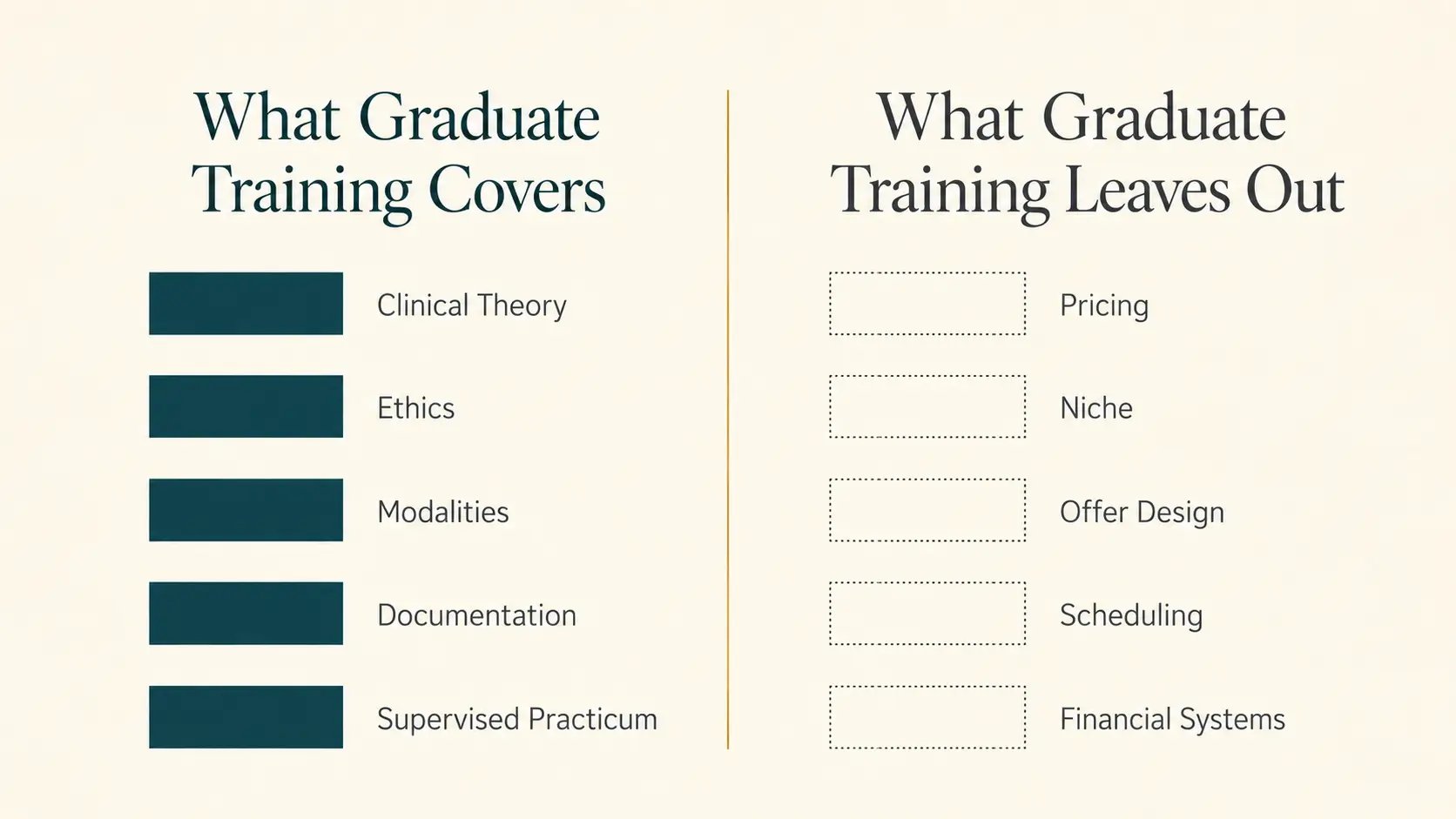 An editorial illustration of the training gap between what graduate clinical programs cover and what they do not, showing strong coverage of clinical theory, ethics, modalities, and supervision on one side, contrasted with minimal coverage of pricing, niche, offer design, scheduling, and financial systems on the other.