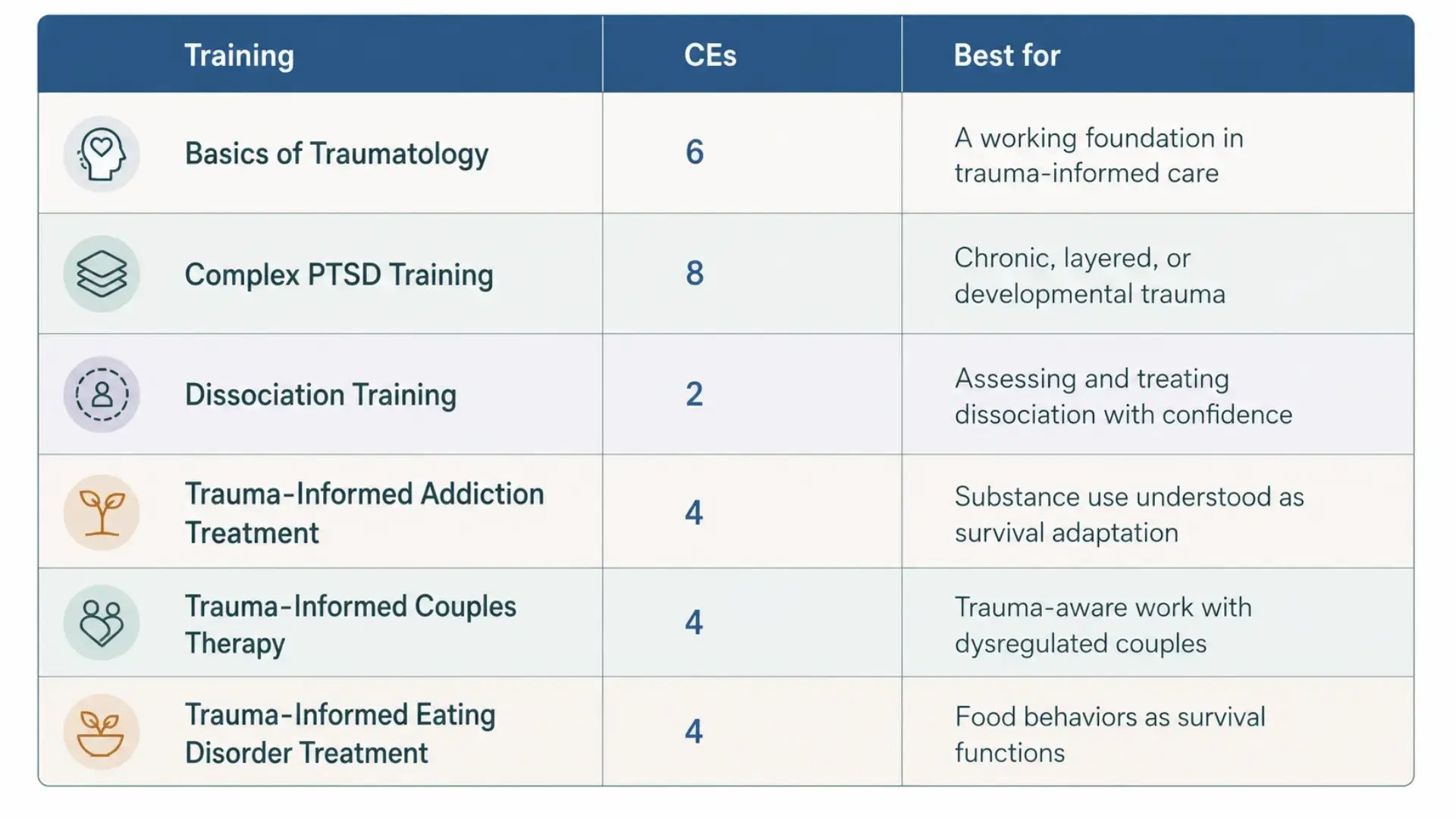 Comparison table of six trauma trainings showing CE credits and primary focus for each, all priced at $47