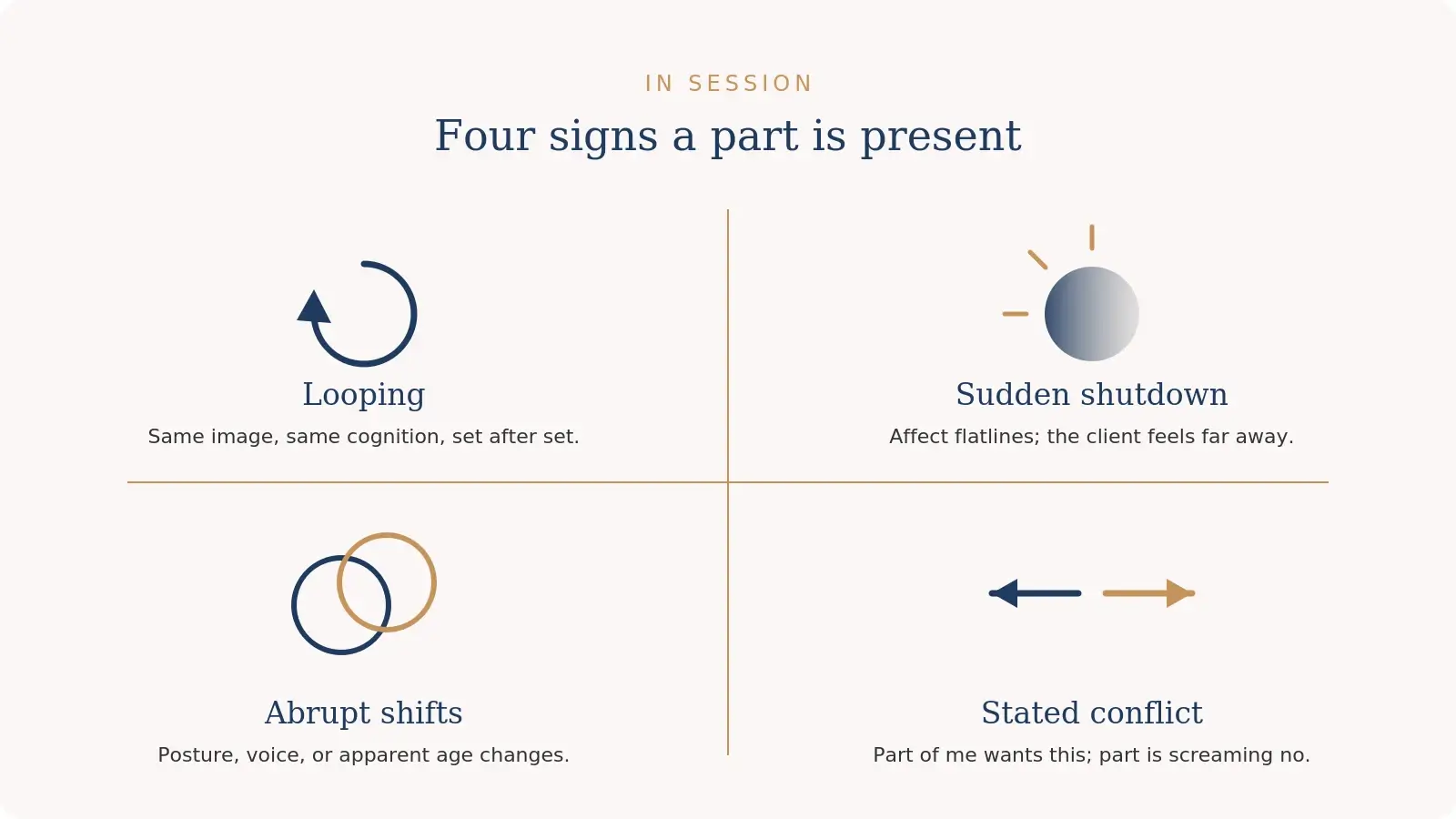 Four signs of dissociative parts in EMDR sessions: looping, sudden shutdown, abrupt shifts in state, and stated internal conflict
